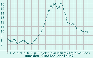 Courbe de l'humidex pour Silly (Be)