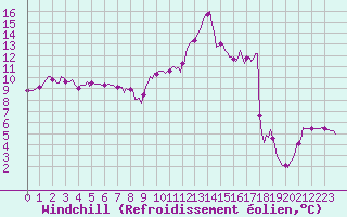 Courbe du refroidissement olien pour Connerr (72)