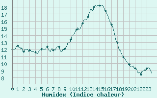 Courbe de l'humidex pour Clermont-l'Hrault (34)