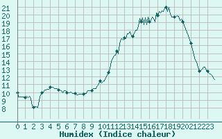 Courbe de l'humidex pour Frontenac (33)