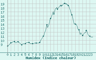 Courbe de l'humidex pour Chatelus-Malvaleix (23)