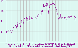 Courbe du refroidissement olien pour Sandillon (45)