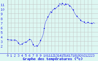 Courbe de tempratures pour Pinsot (38)