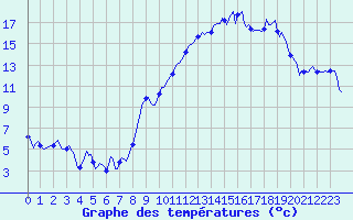 Courbe de tempratures pour Thorrenc (07)