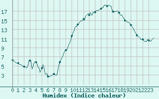 Courbe de l'humidex pour Breuillet (17)