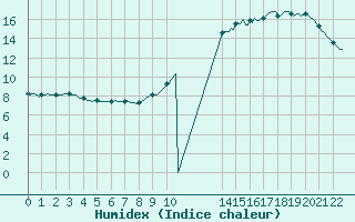 Courbe de l'humidex pour Ciudad Real (Esp)