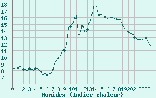 Courbe de l'humidex pour Grimentz (Sw)