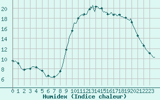 Courbe de l'humidex pour Croisette (62)