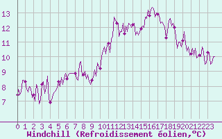 Courbe du refroidissement olien pour Combs-la-Ville (77)