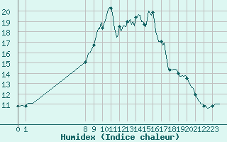 Courbe de l'humidex pour San Chierlo (It)