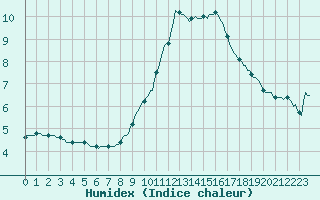 Courbe de l'humidex pour Bellefontaine (88)