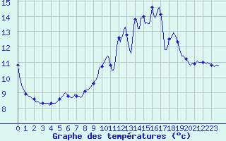 Courbe de tempratures pour Jarnages (23)
