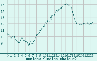 Courbe de l'humidex pour Saint-Martin-de-Londres (34)