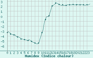 Courbe de l'humidex pour Donnemarie-Dontilly (77)