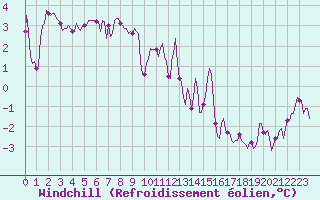 Courbe du refroidissement olien pour Saint-Vrand (69)