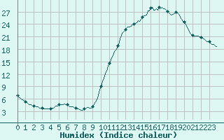 Courbe de l'humidex pour Douelle (46)