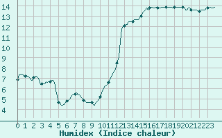 Courbe de l'humidex pour Quimperl (29)