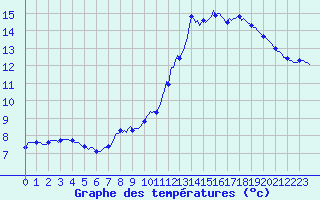 Courbe de tempratures pour Neufchef (57)