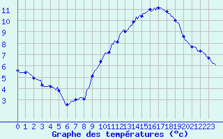 Courbe de tempratures pour Plussin (42)