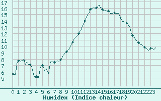 Courbe de l'humidex pour Faulx-les-Tombes (Be)