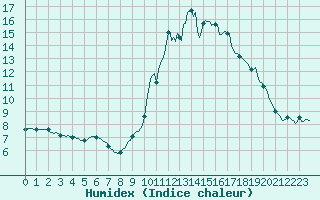 Courbe de l'humidex pour Aniane (34)