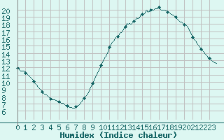 Courbe de l'humidex pour Courcouronnes (91)