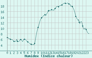 Courbe de l'humidex pour Saint-Yrieix-le-Djalat (19)