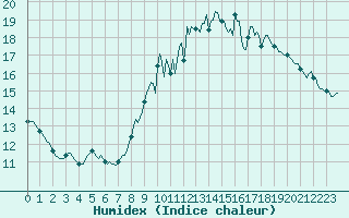 Courbe de l'humidex pour Tthieu (40)