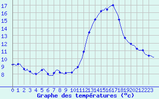 Courbe de tempratures pour Haegen (67)
