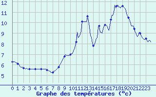Courbe de tempratures pour Saint-Jean-des-Ollires (63)