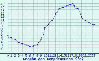 Courbe de tempratures pour Gap-Sud (05)