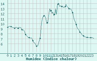 Courbe de l'humidex pour La Meyze (87)