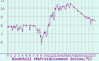 Courbe du refroidissement olien pour Saint-Igneuc (22)