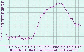 Courbe du refroidissement olien pour Izegem (Be)