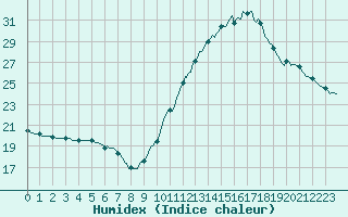 Courbe de l'humidex pour Montredon des Corbires (11)