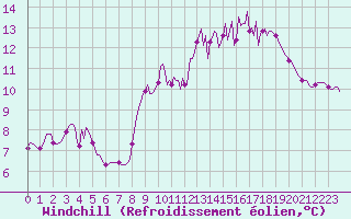 Courbe du refroidissement olien pour Anse (69)