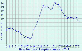 Courbe de tempratures pour Cessieu le Haut (38)