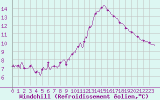 Courbe du refroidissement olien pour Charmant (16)