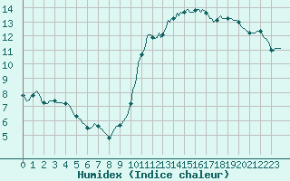 Courbe de l'humidex pour Sallles d'Aude (11)