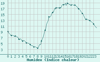 Courbe de l'humidex pour Bridel (Lu)