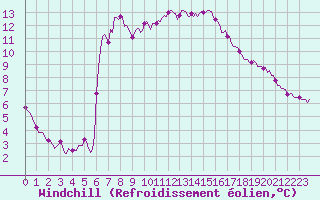 Courbe du refroidissement olien pour Vanclans (25)