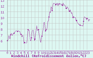 Courbe du refroidissement olien pour Brion (38)