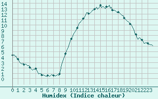 Courbe de l'humidex pour Saint-Brevin (44)