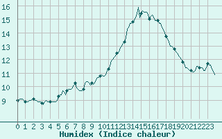 Courbe de l'humidex pour Malbosc (07)