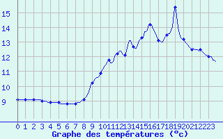 Courbe de tempratures pour Goulles - Bagnard (19)