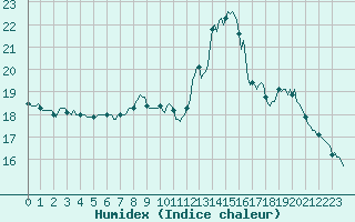 Courbe de l'humidex pour Trgueux (22)