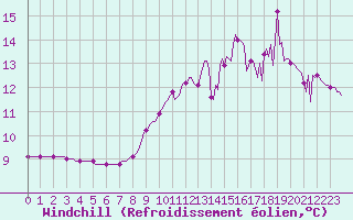 Courbe du refroidissement olien pour Goulles - Bagnard (19)