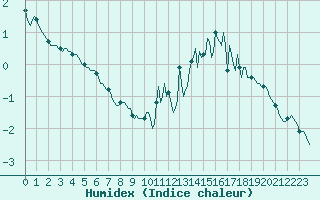 Courbe de l'humidex pour Lans-en-Vercors - Les Allires (38)