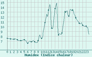 Courbe de l'humidex pour Berson (33)