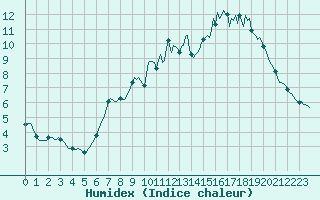 Courbe de l'humidex pour Petiville (76)